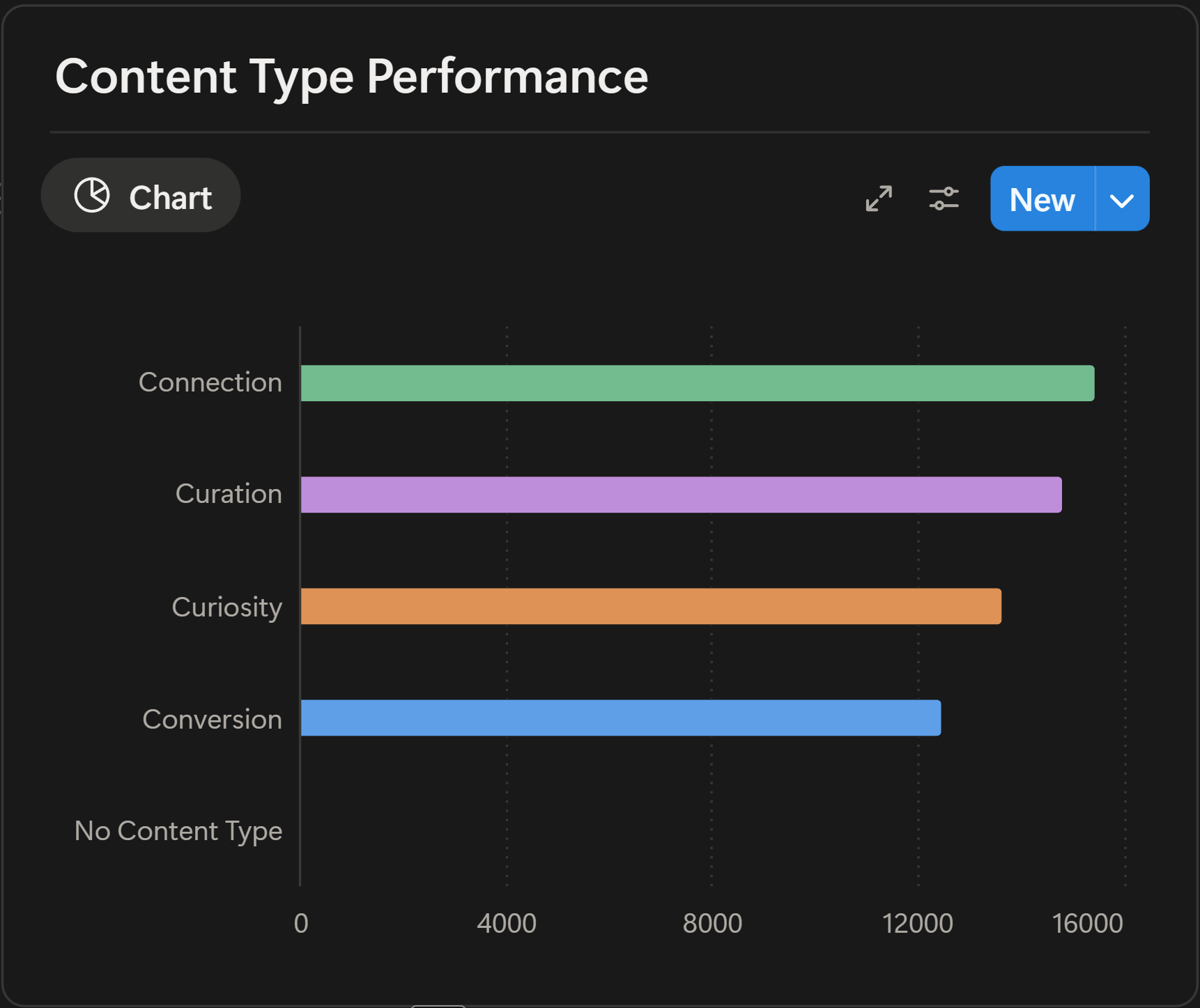 Content Type Performance Graph by Format